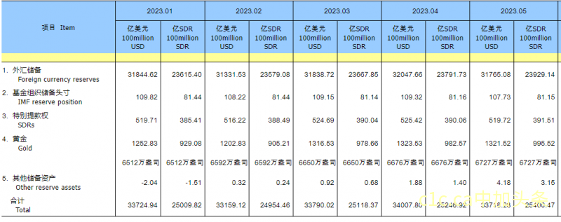 中国5月末外汇储备3.1765万亿美元 黄金储备6727万盎司