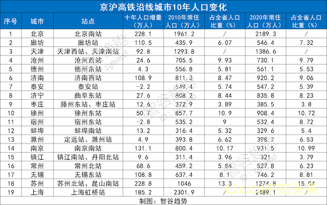 京沪第二高铁来了--谁是最大受益城市？